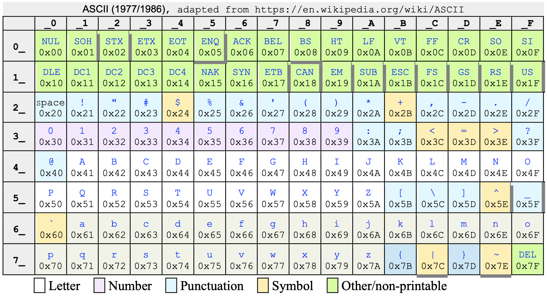 ASCII Mapping