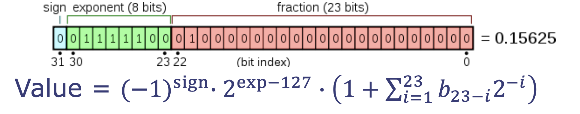 32-bit floating point representation
